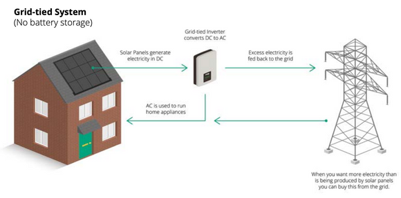 Sandtoft In-Roof Solar Grid Tied Inverter 3.0kW