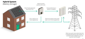 Sandtoft In-Roof Solar Hybrid Inverter 7.5kW - 0